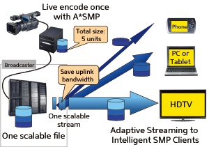 The SMP technology allows a video source to be encoded just once for playback on a range of different client devices, offering an adaptive, intelligent solution that increases quality of experience for end users
