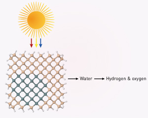 Calculations indicate that an asymmetric distribution of a germanium core in a silicon shell imparts better catalytic properties to nanowires than symmetric distributions.