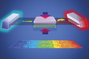 Clamps applied to graphene reduce the heat flow from a hot component, at right, toward a cooler region at left, by scattering phonons.