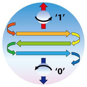 Spin-transfer torque magnetic random-access memories work by using magnetic thin films to control the ‘spin’ on an electron such that it can be used to store digital information.