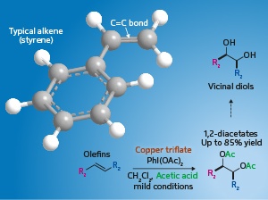 Fig. 1: Schematic illustration of a typical alkene (styrene) showing the C=C double bond, and the reaction scheme using copper triflate as a catalyst for the conversion of olefins to vicinal diols.
